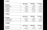舜宇光学科技：6月手机镜头出货量同比下降15.7％，环比下降20.1％