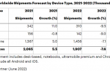 Gartner预测2022年全球5G手机出货量达7.1亿部