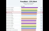 苹果 M2 芯片 PassMark 跑分：单核性能排行榜第四